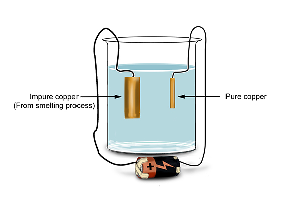 Impure copper from smelting processes were then inserted into the solution as an anode electrode and the the cathode was pure copper.